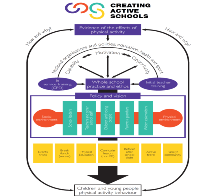 CAS – The whole approach to School PE